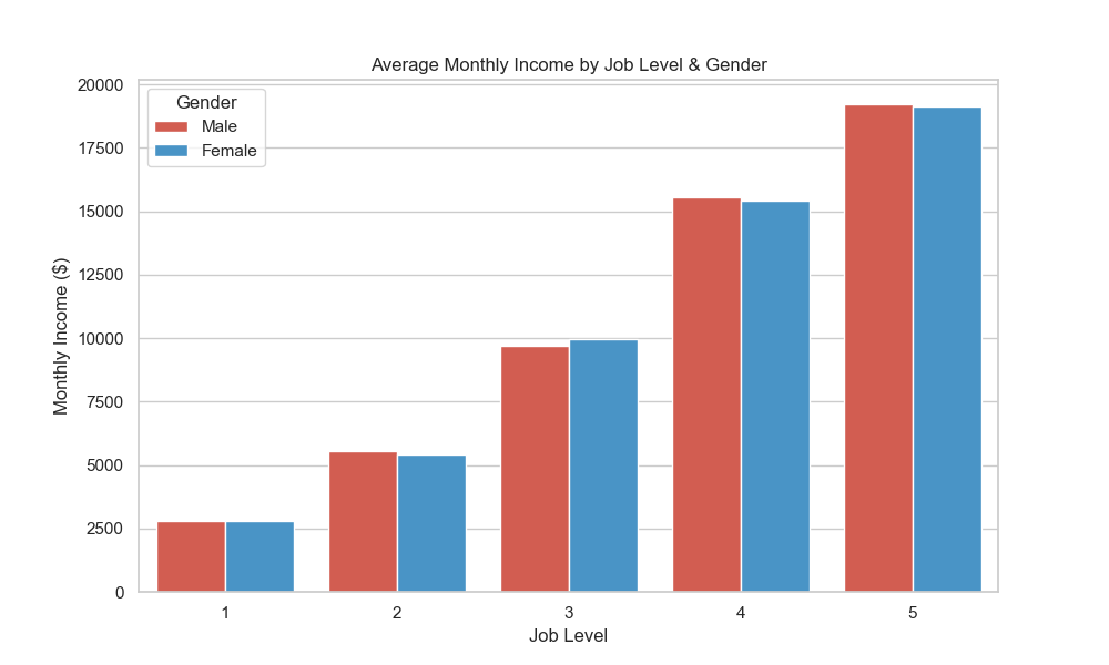 Gender Pay Gap Chart