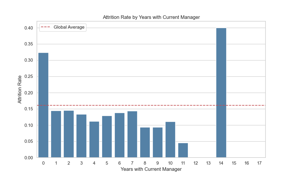 Attrition by Manager Stability