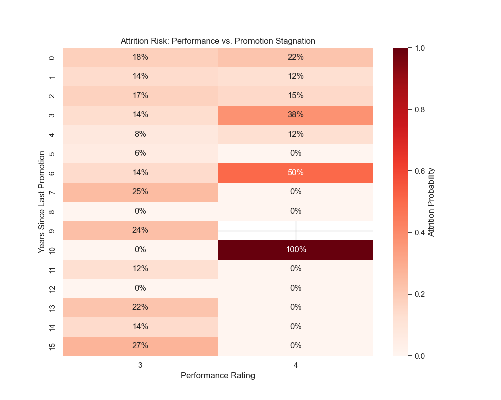 Stagnation Heatmap